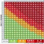 熱中症の温度と湿度との関係